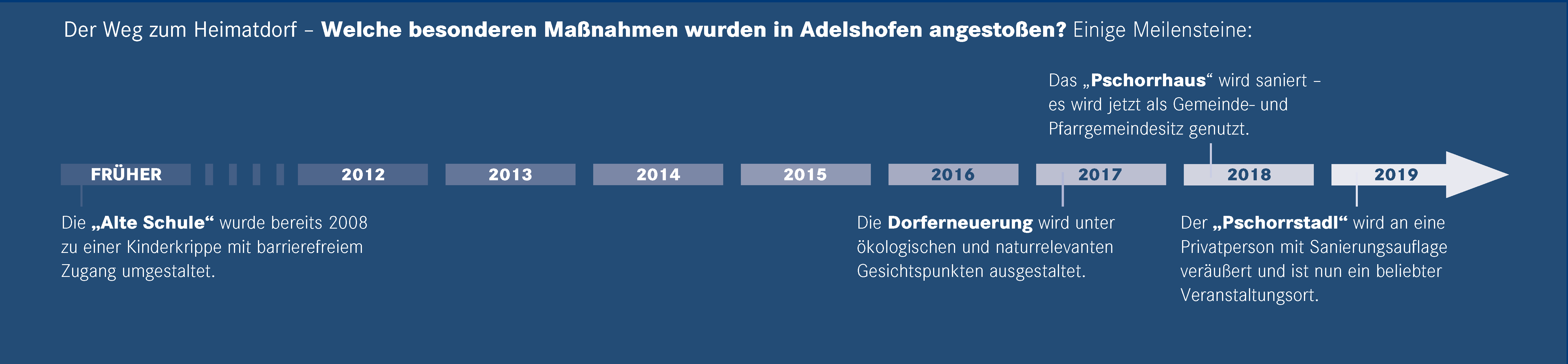 Zeitstrahl der Gemeinde Adelshofen