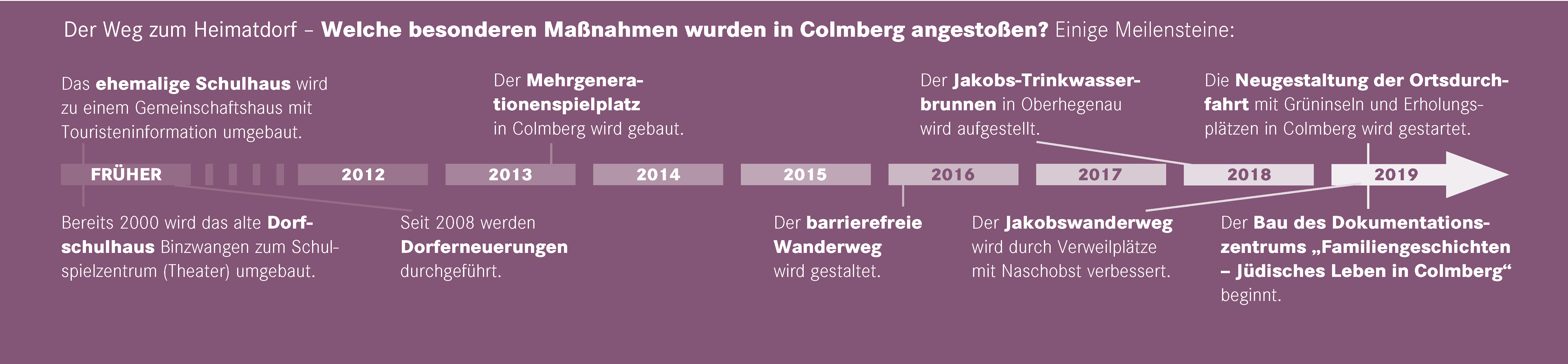 Zeitstrahl der Markt Colmberg