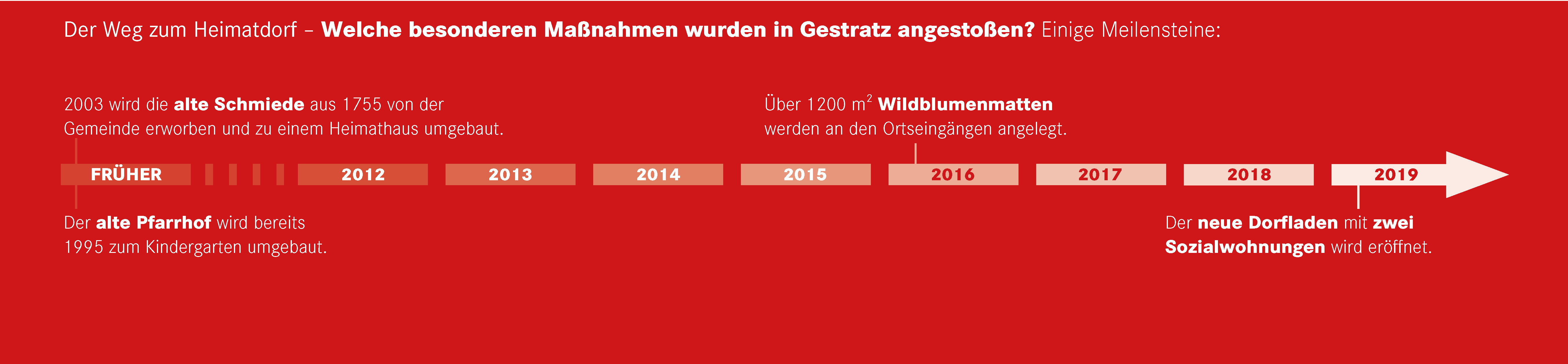 Zeitstrahl der Gemeinde Gestratz