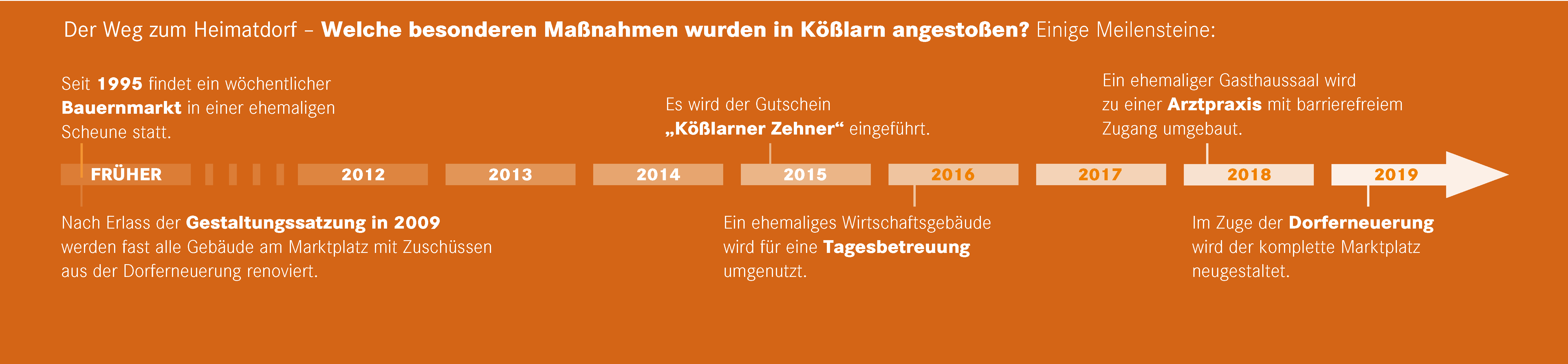 Zeitstrahl der Gemeinde Kösslarn