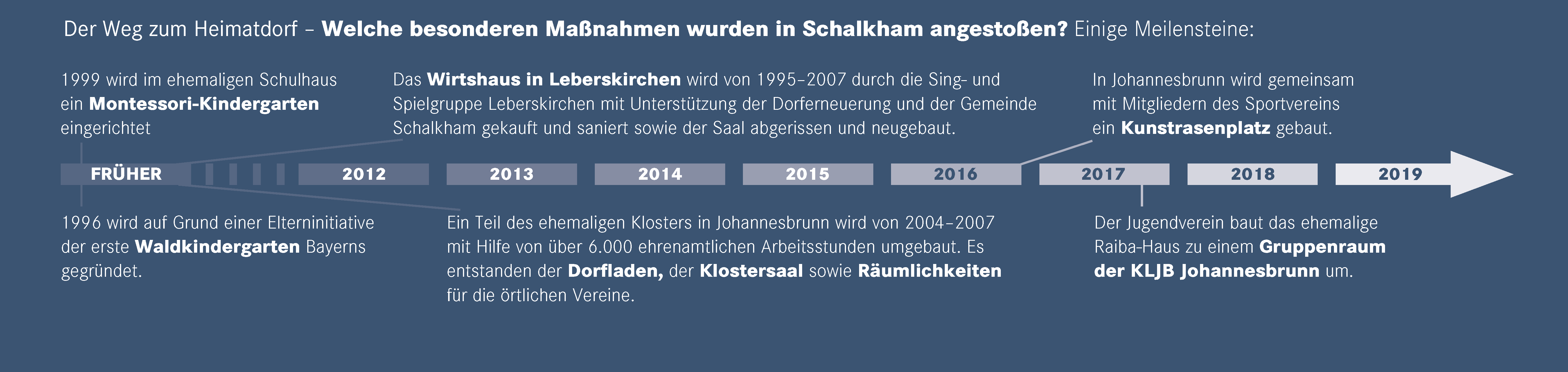 Zeitstrahl der Gemeinde Schalkham