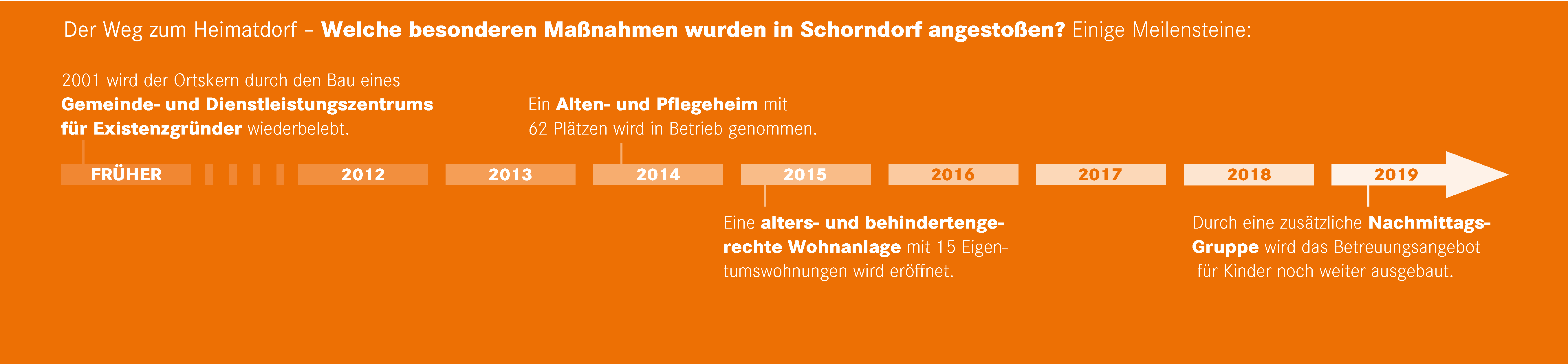 Zeitstrahl der Gemeinde Schorndorf