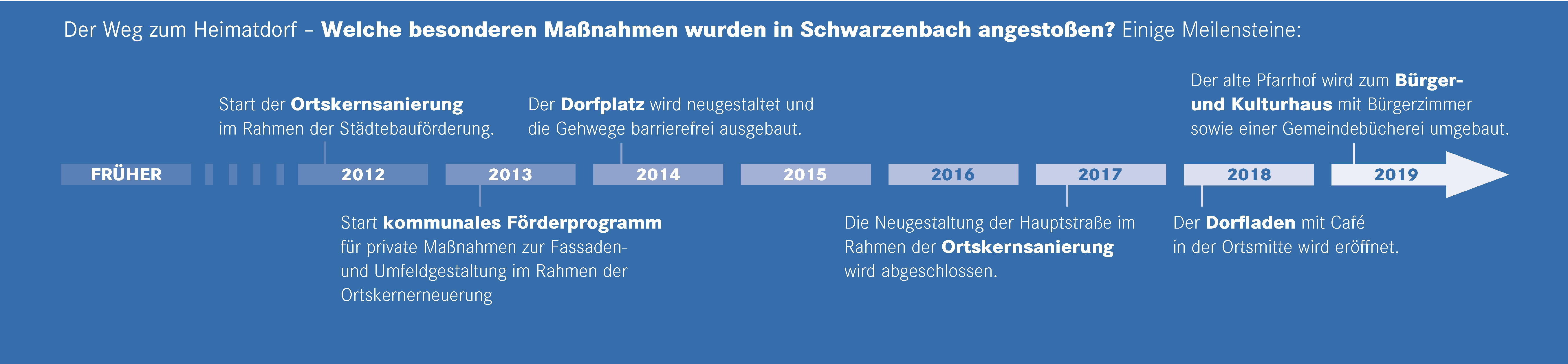 Zeitstrahl der Gemeinde Schwarzenbach