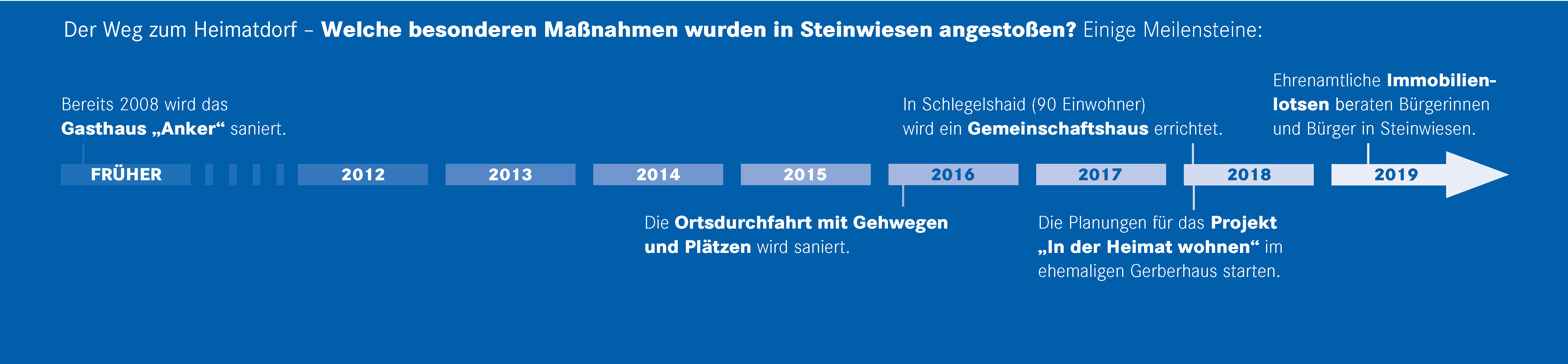 Zeitstrahl der Gemeinde Steinwiesen