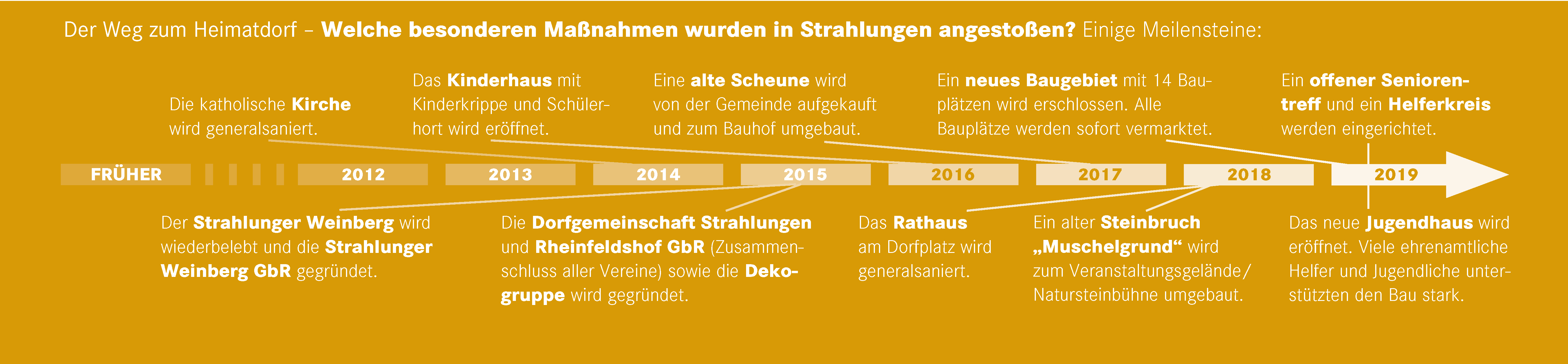 Zeitstrahl der Gemeinde Strahlungen