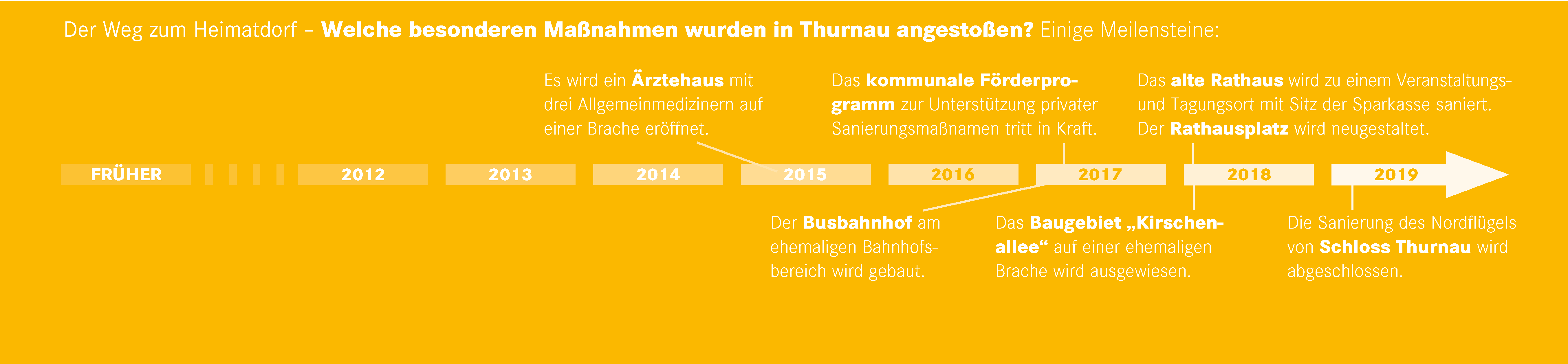 Zeitstrahl der Gemeinde Thurnau