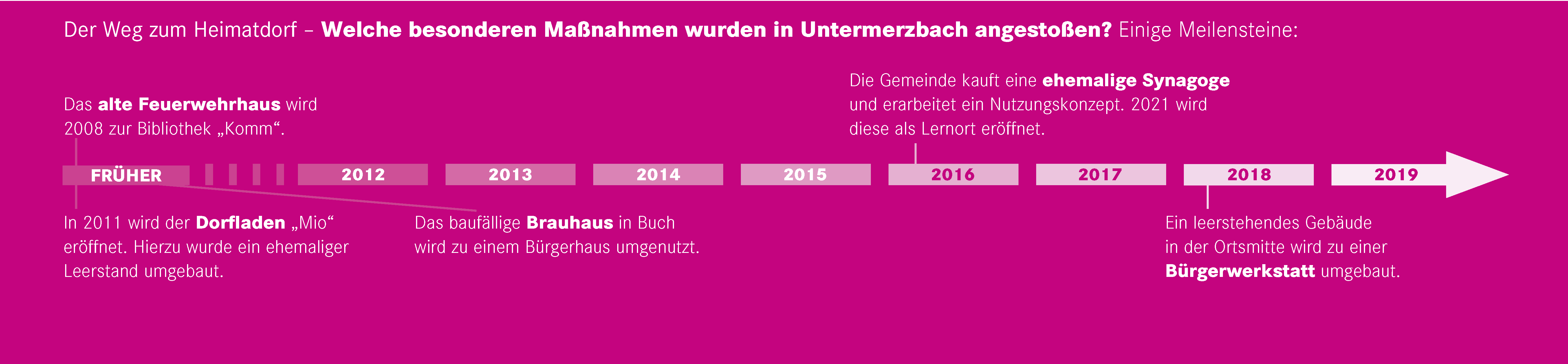 Zeitstrahl der Gemeinde Untermerzbach