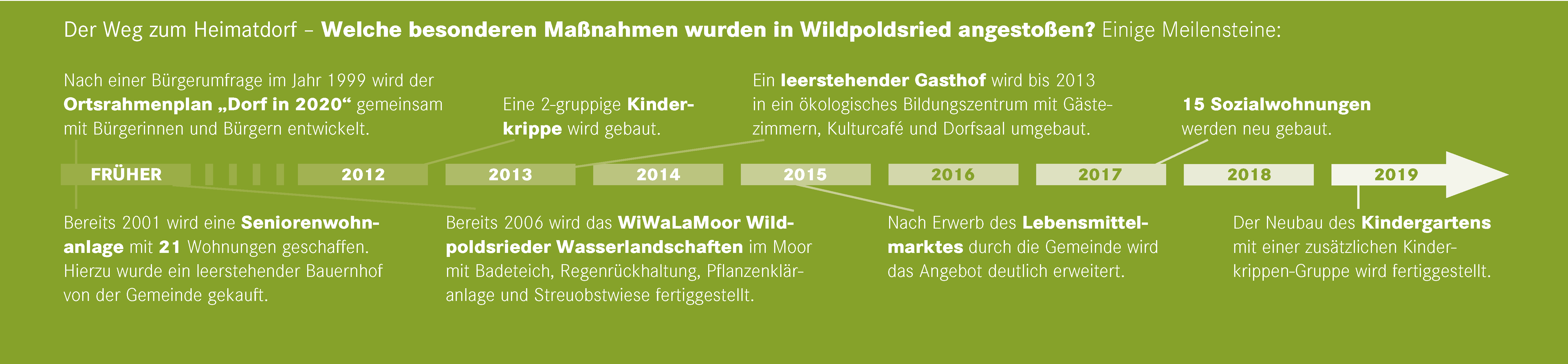 Zeitstrahl der Gemeinde Wildpoldsried