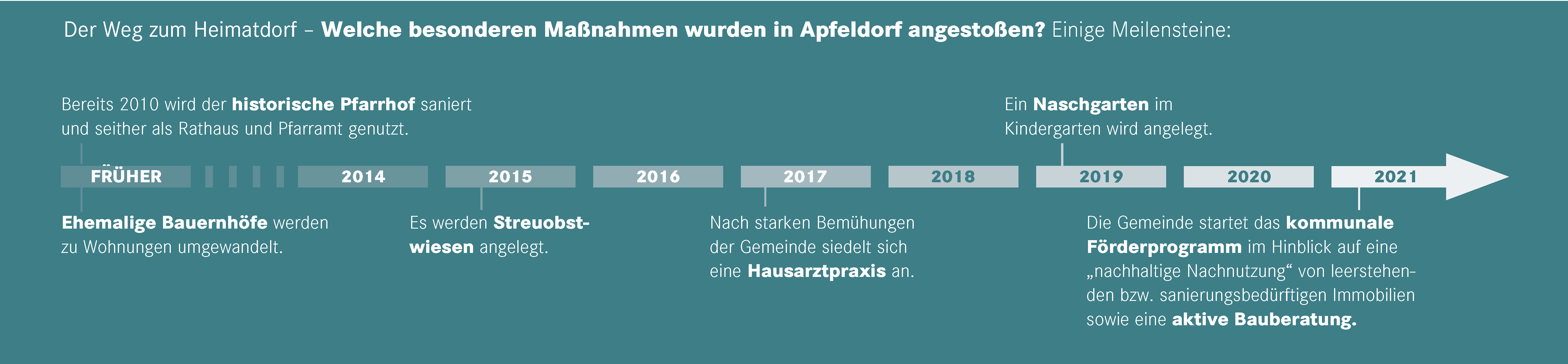 Zeitstrahl der Gemeinde Apfeldorf