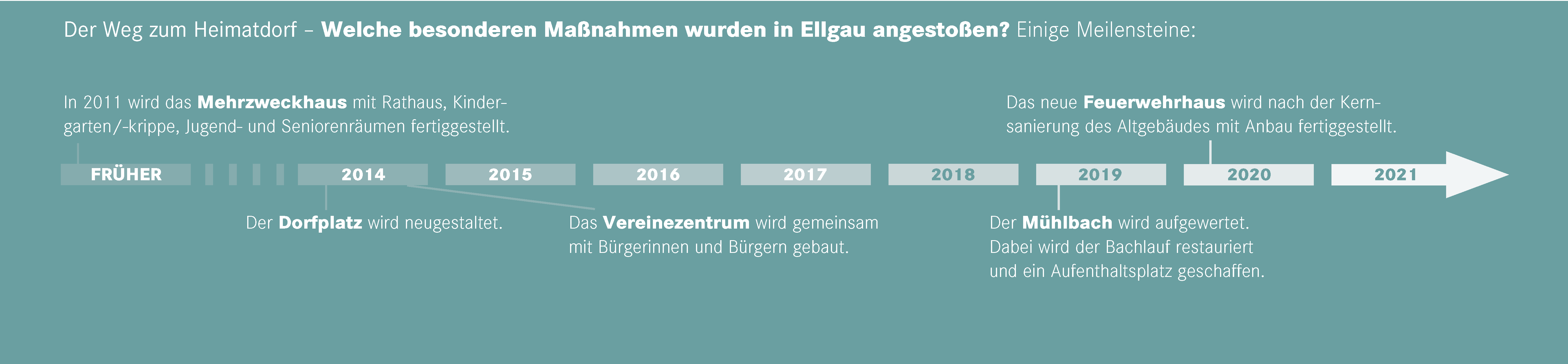 Zeitstrahl der Gemeinde Ellgau