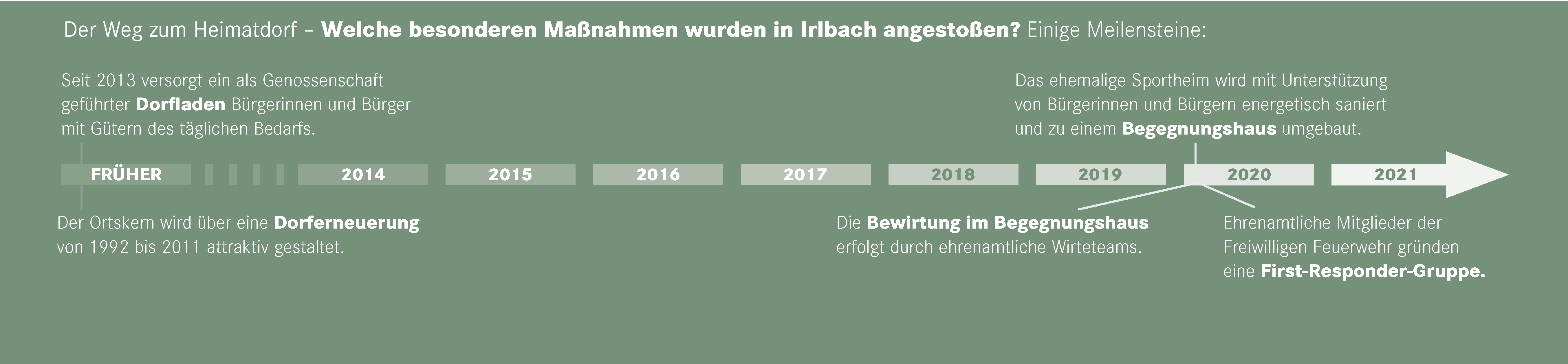 Zeitstrahl der Gemeinde Irlbach