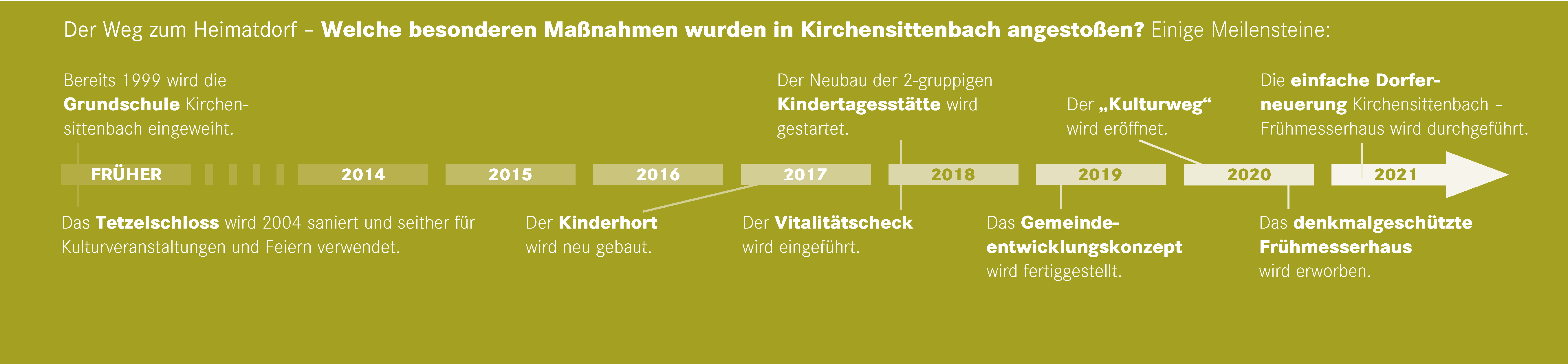 Zeitstrahl der Markt Kirchensittenbach