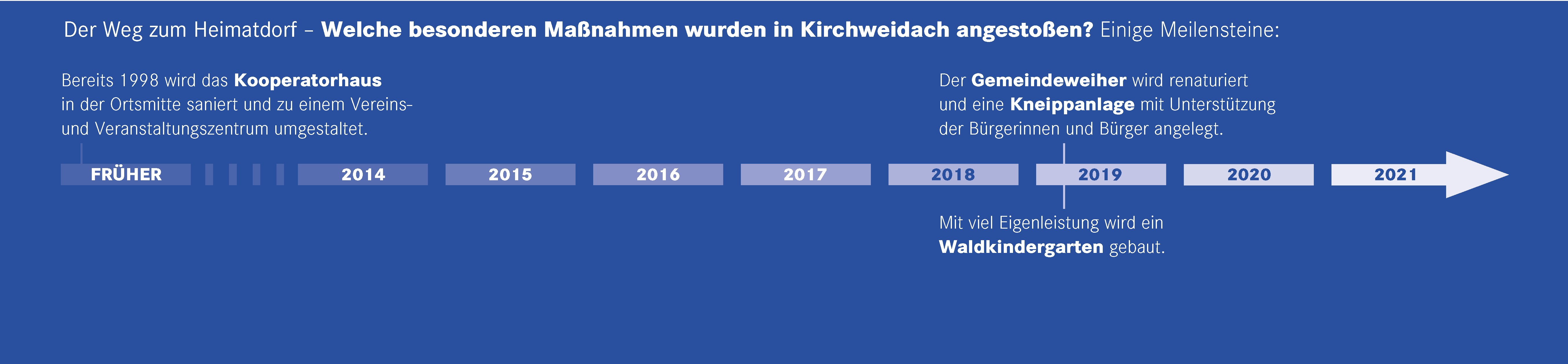 Zeitstrahl der Gemeinde Kirchweidach