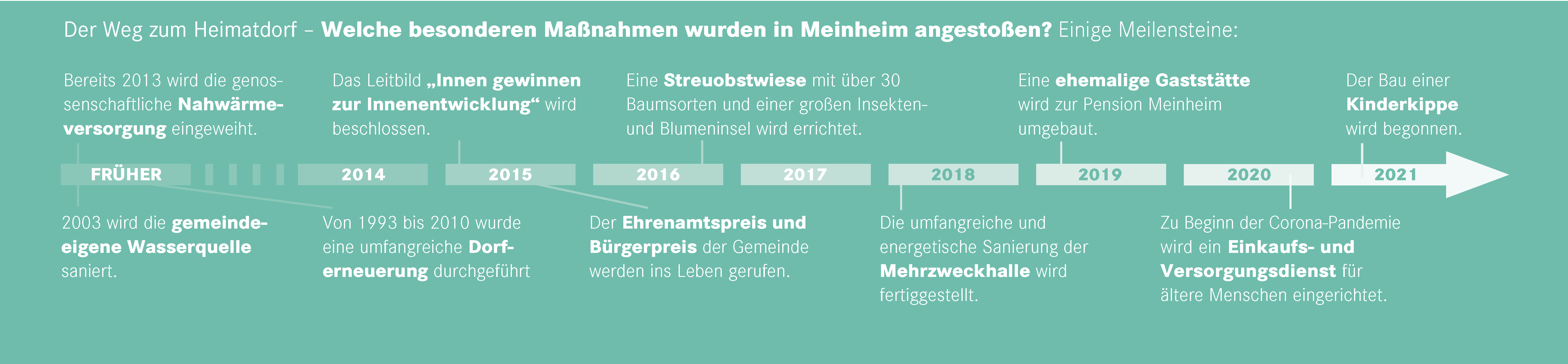 Zeitstrahl der Gemeinde Meinheim