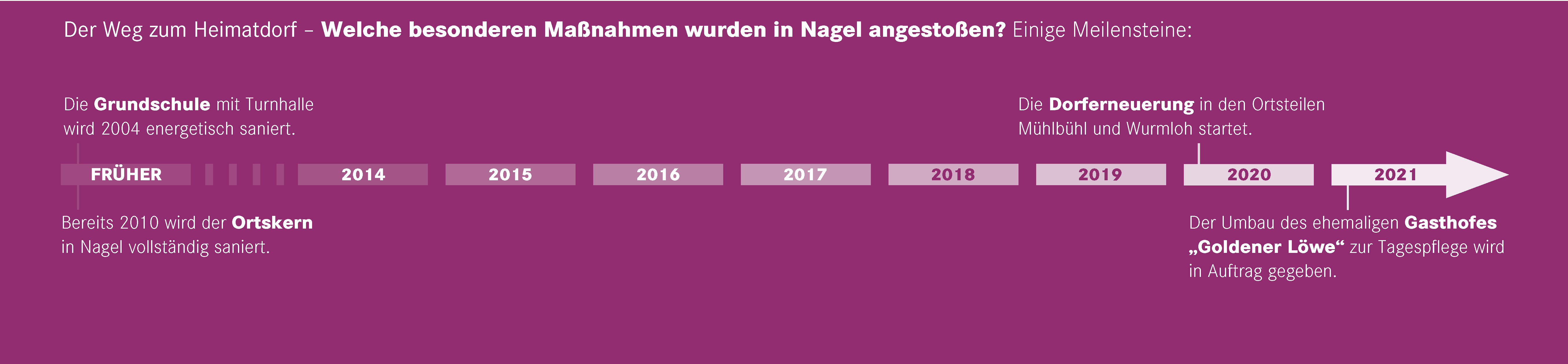 Zeitstrahl der Gemeinde Nagel