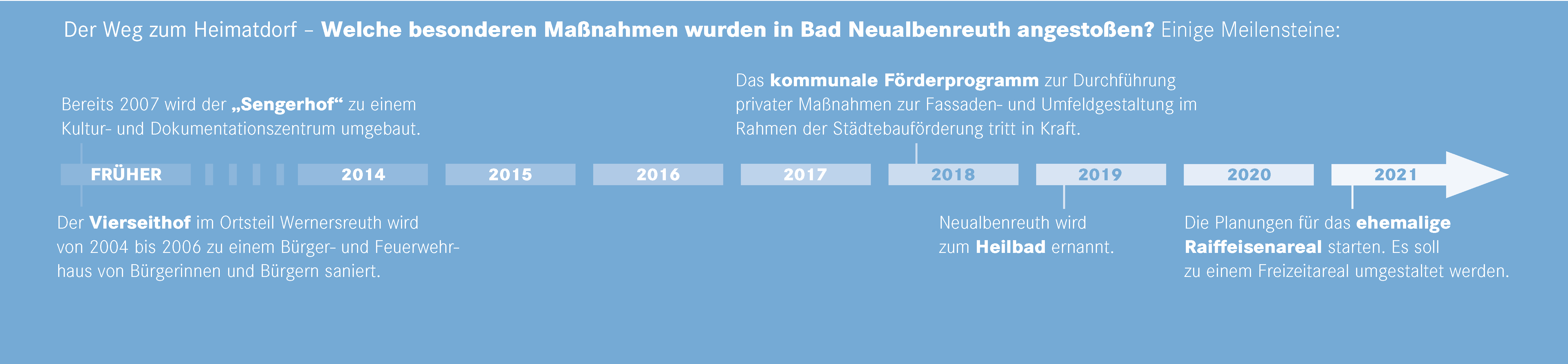 Zeitstrahl der Gemeinde Bad Neualbenreuth