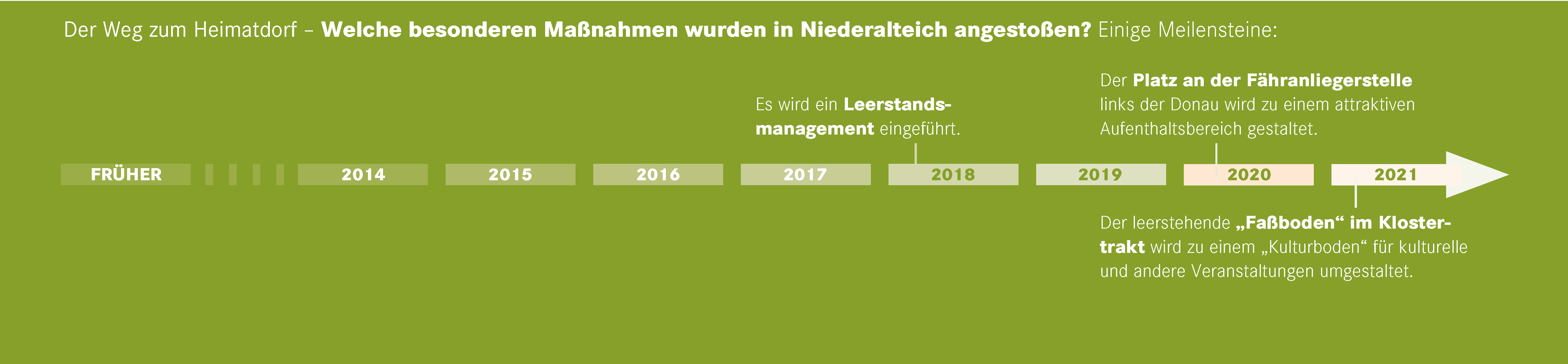 Zeitstrahl der Gemeinde Niederalteich