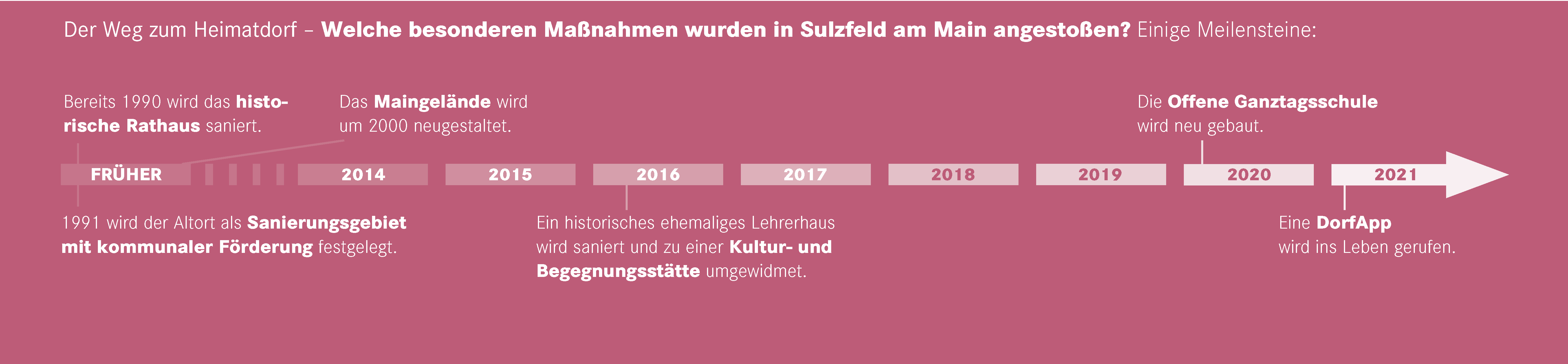 Zeitstrahl der Gemeinde Sulzfeld