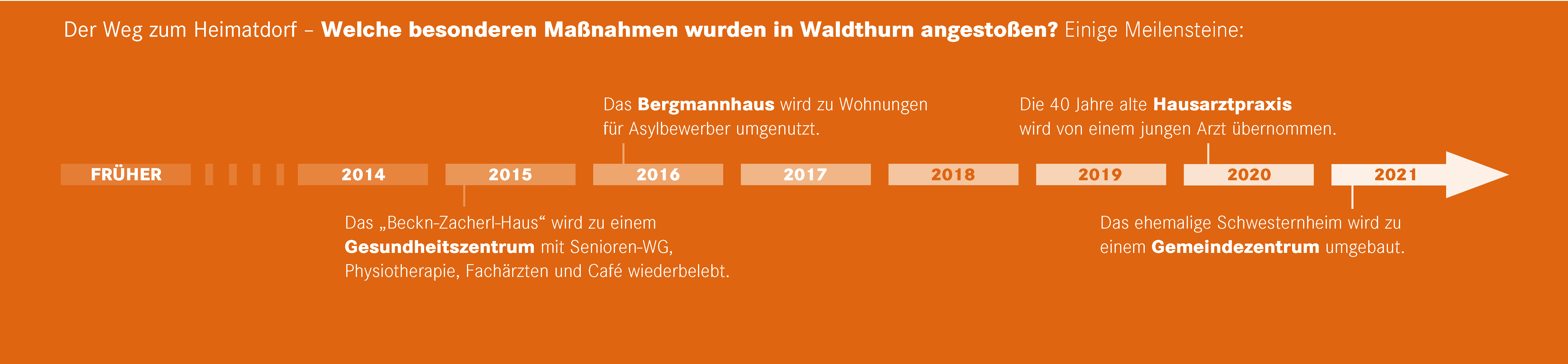 Zeitstrahl der Gemeinde Waldthurn