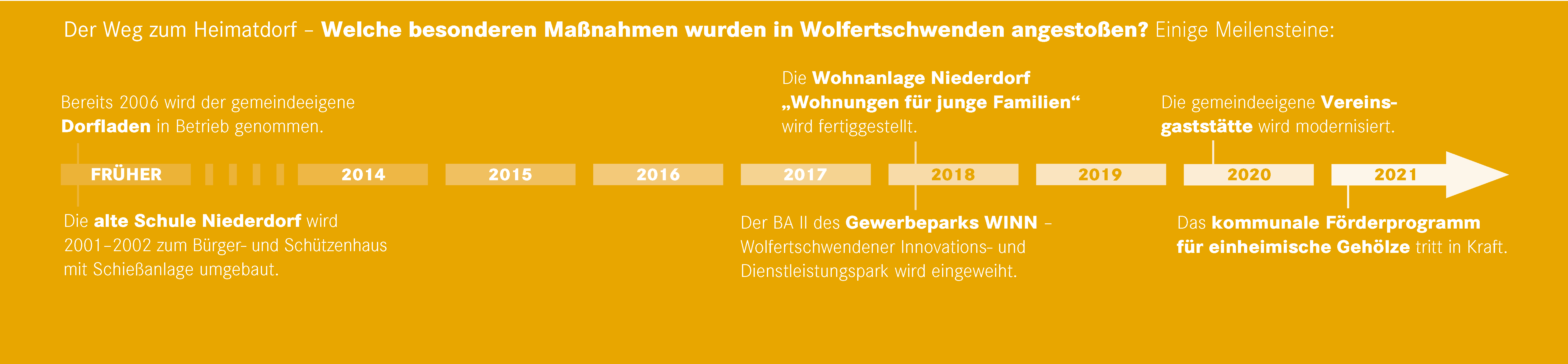 Zeitstrahl der Gemeinde Wolfertschwenden